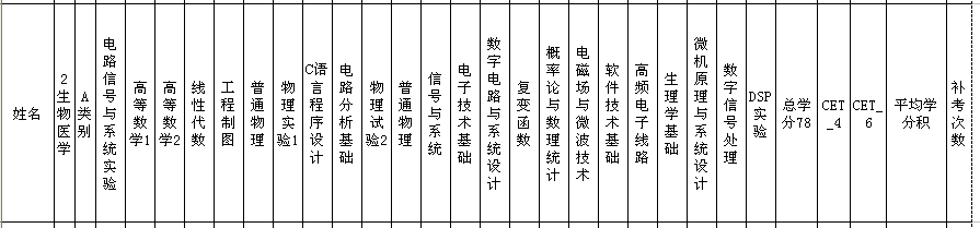 生物醫學工程 推薦免試 專業課 統計 電子工程學院 西安電子科技大學
