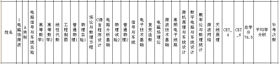 電磁場微波 推薦免試 專業課 統計 電子工程學院 西安電子科技大學