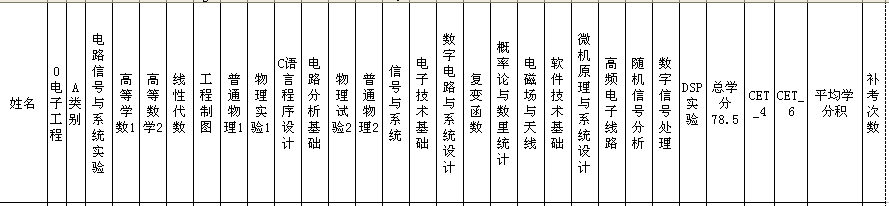 電子信息工程 推薦免試 專業課 統計 電子工程學院 西安電子科技大學